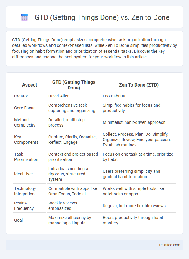 GTD (Getting Things Done) vs. Zen to Done - What is The Difference?