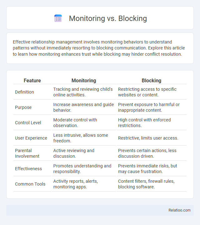 Monitoring vs. Blocking - What is The Difference?