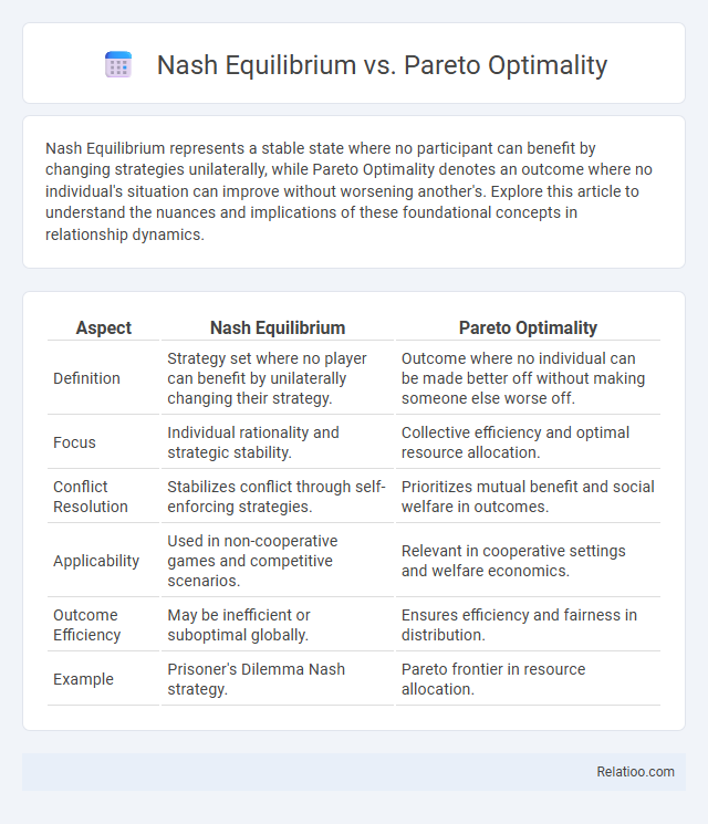 Nash Equilibrium vs. Pareto Optimality - What is The Difference?