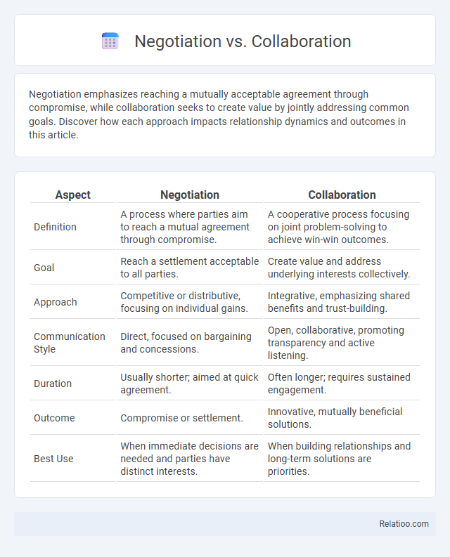 Negotiation vs. Collaboration - What is The Difference?