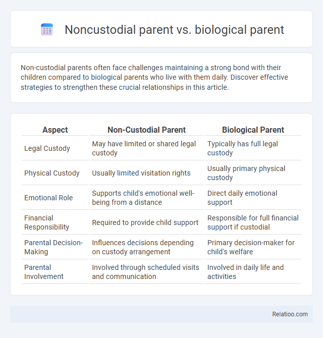 Noncustodial parent vs. biological parent - What is The Difference?