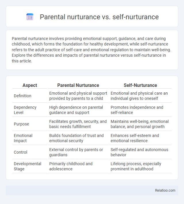 Parental nurturance vs. self-nurturance - What is The Difference?