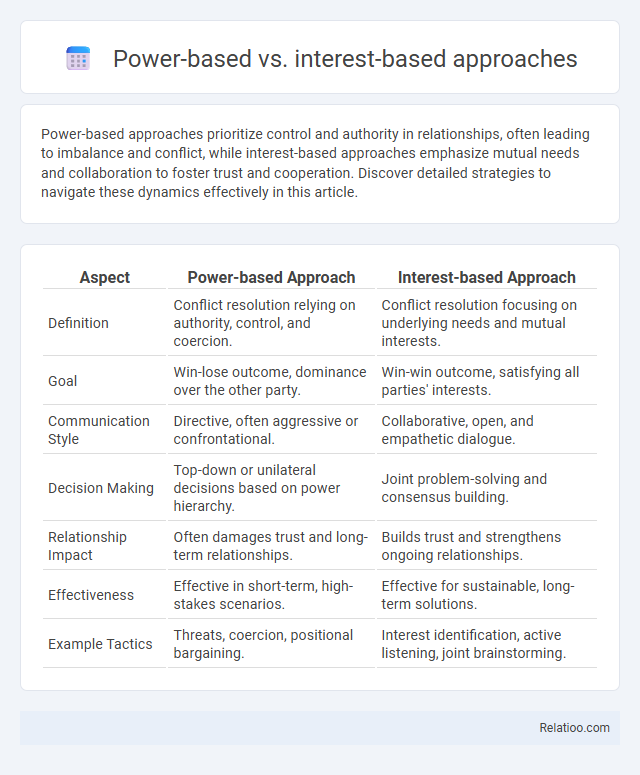 Power-based vs. interest-based approaches - What is The Difference?