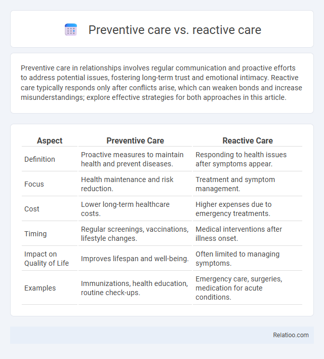 Preventive care vs. reactive care - What is The Difference?