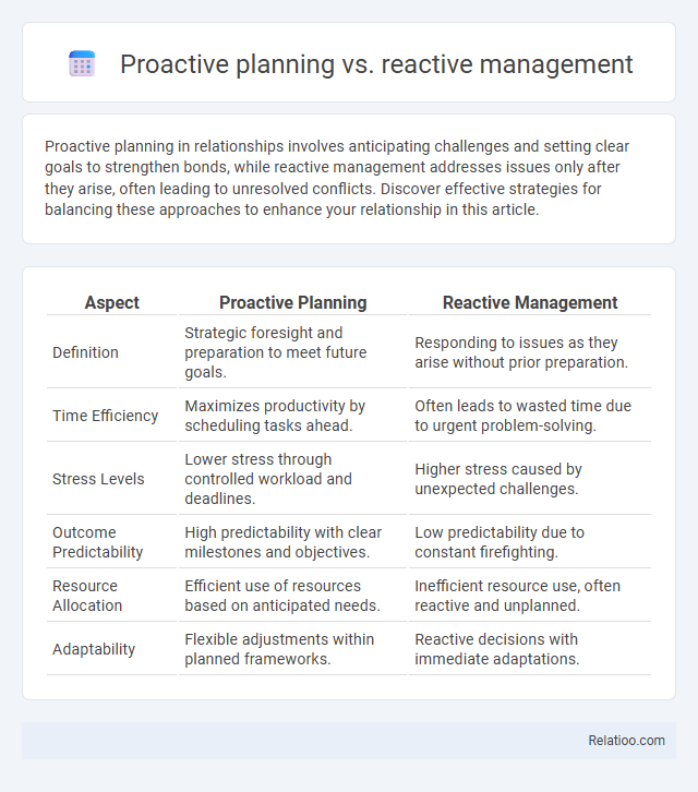 Proactive planning vs. reactive management - What is The Difference?