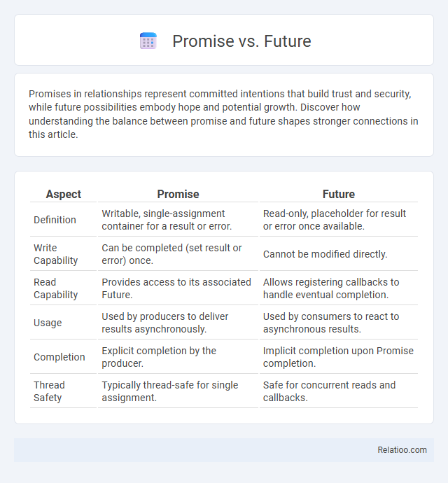 Promise vs. Future - What is The Difference?