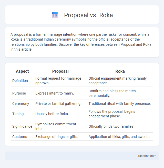 Proposal vs. Roka - What is The Difference?