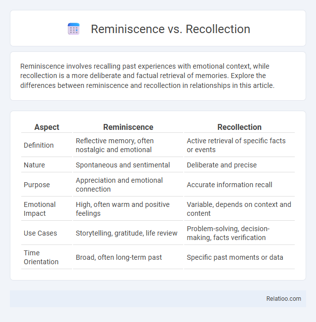 Reminiscence vs. Recollection - What is The Difference?