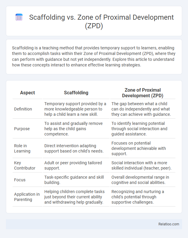 Scaffolding vs. Zone of Proximal Development (ZPD) - What is The Difference?