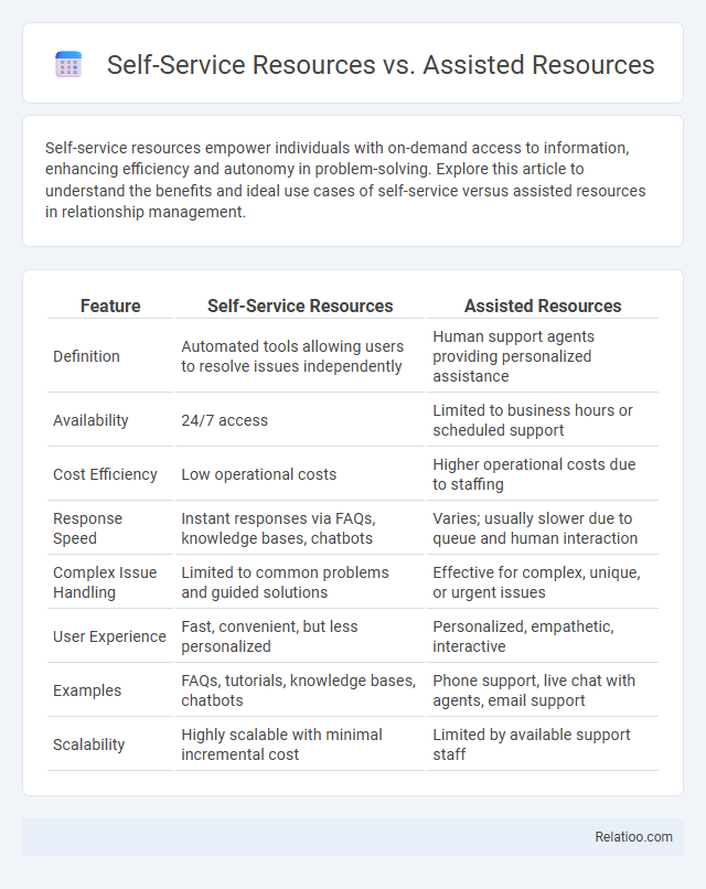 Self-Service Resources vs. Assisted Resources - What is The Difference?