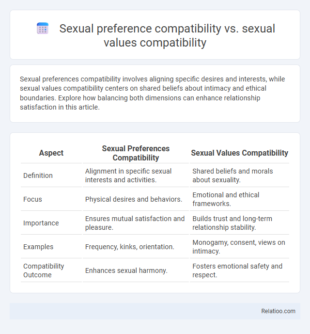 Sexual preference compatibility vs. sexual values compatibility - What is The Difference?