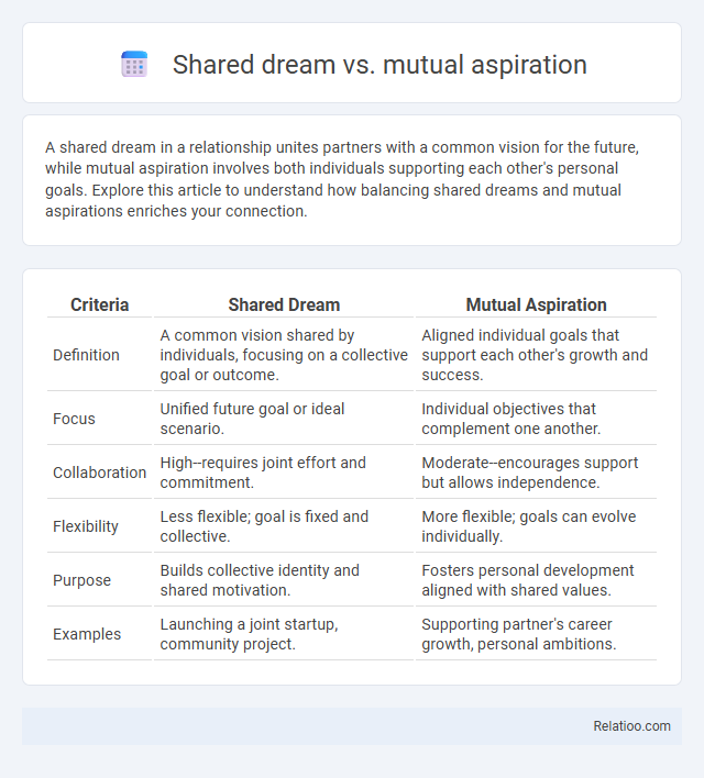 Shared dream vs. mutual aspiration - What is The Difference?