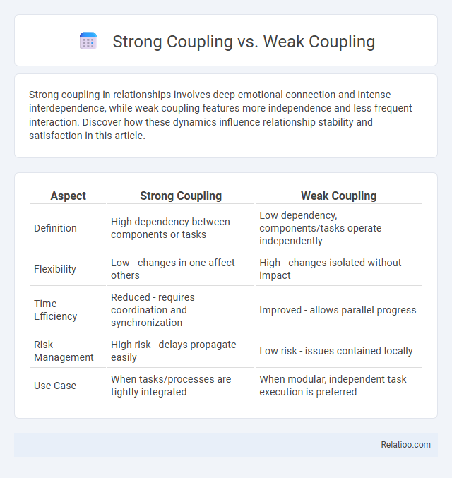 Strong Coupling vs. Weak Coupling - What is The Difference?