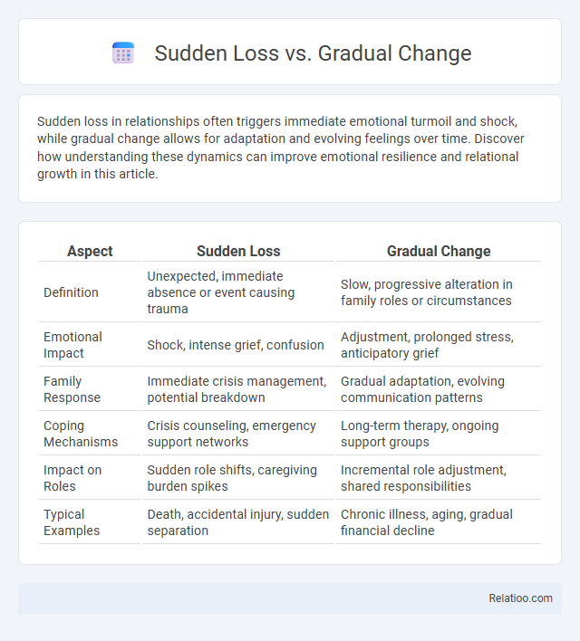 Sudden Loss vs. Gradual Change - What is The Difference?