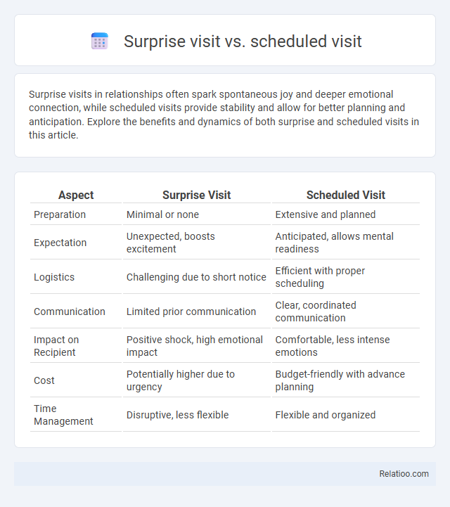 Surprise visit vs. scheduled visit - What is The Difference?