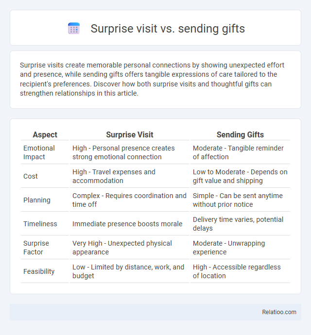 Surprise visit vs. sending gifts - What is The Difference?
