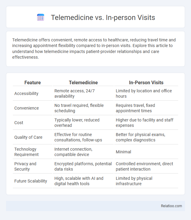 Telemedicine vs. In-person Visits - What is The Difference?
