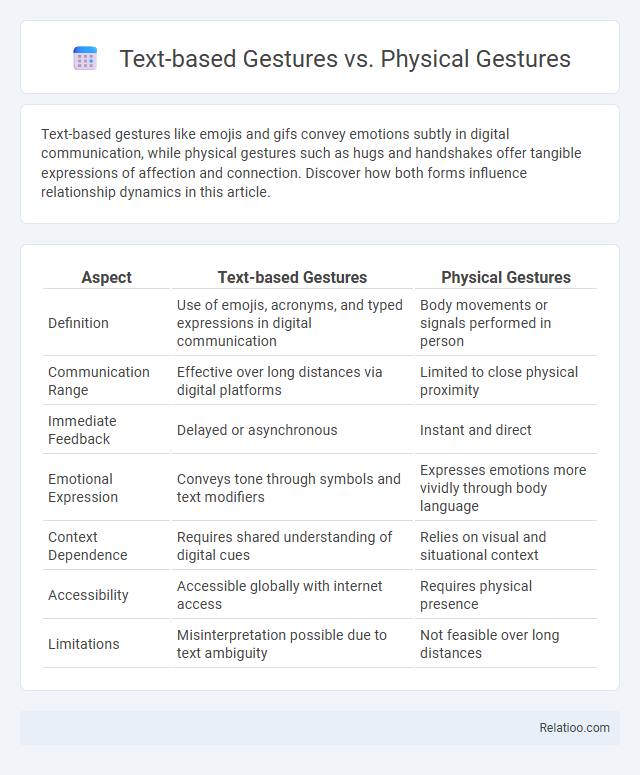 Text-based Gestures vs. Physical Gestures - What is The Difference?