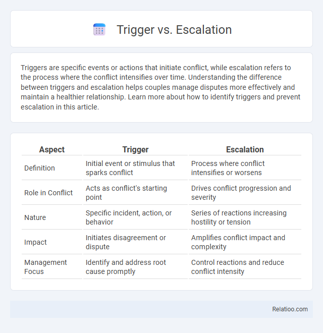 Trigger vs. Escalation - What is The Difference?