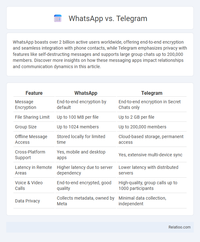 WhatsApp vs. Telegram - What is The Difference?