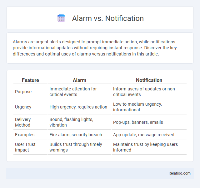 Alarm vs. Notification - What is The Difference?