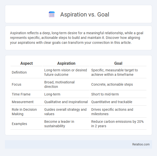 Aspiration vs. Goal - What is The Difference?