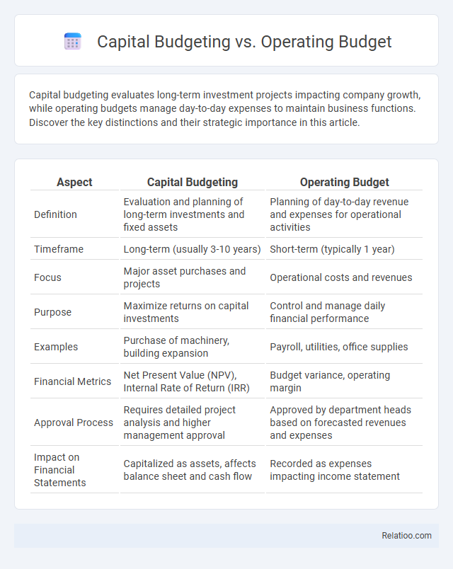 Capital Budgeting vs. Operating Budget - What is The Difference?