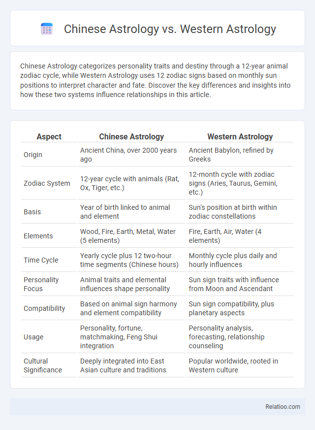 Chinese Astrology vs. Western Astrology - What is The Difference?
