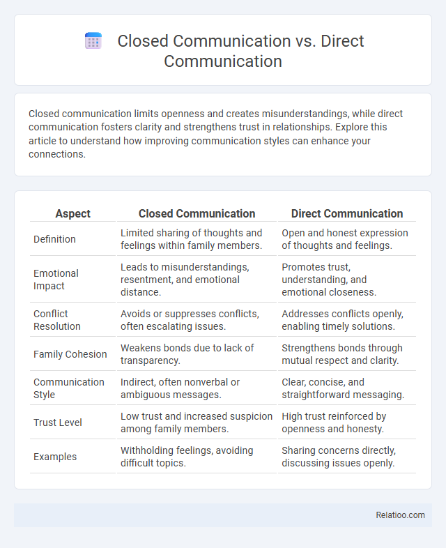 Closed Communication vs. Direct Communication - What is The Difference?