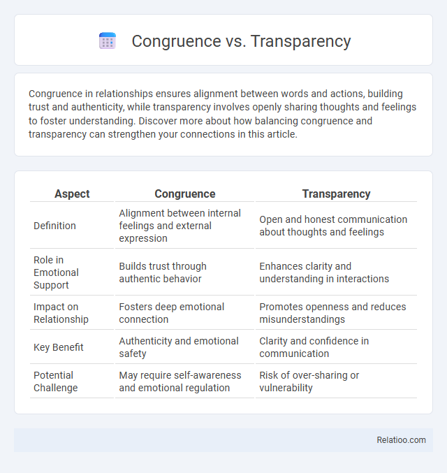 Congruence vs. Transparency - What is The Difference?
