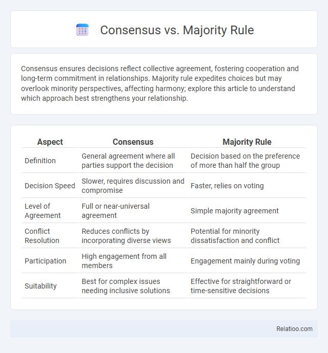 Consensus vs. Majority Rule - What is The Difference?