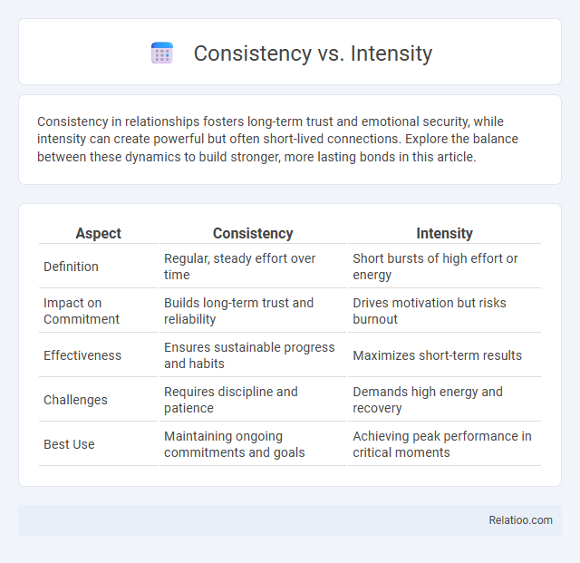 Consistency vs. Intensity - What is The Difference?