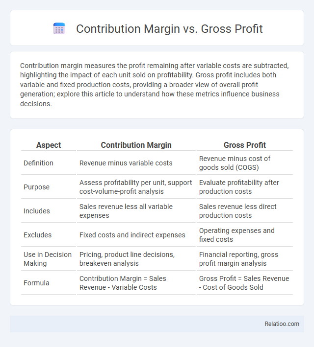 Contribution Margin vs. Gross Profit - What is The Difference?
