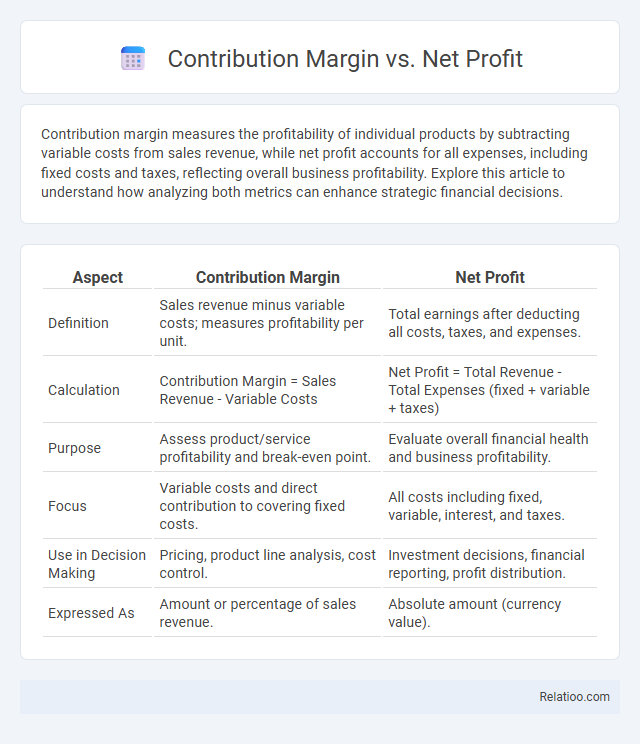 Contribution Margin vs. Net Profit - What is The Difference?