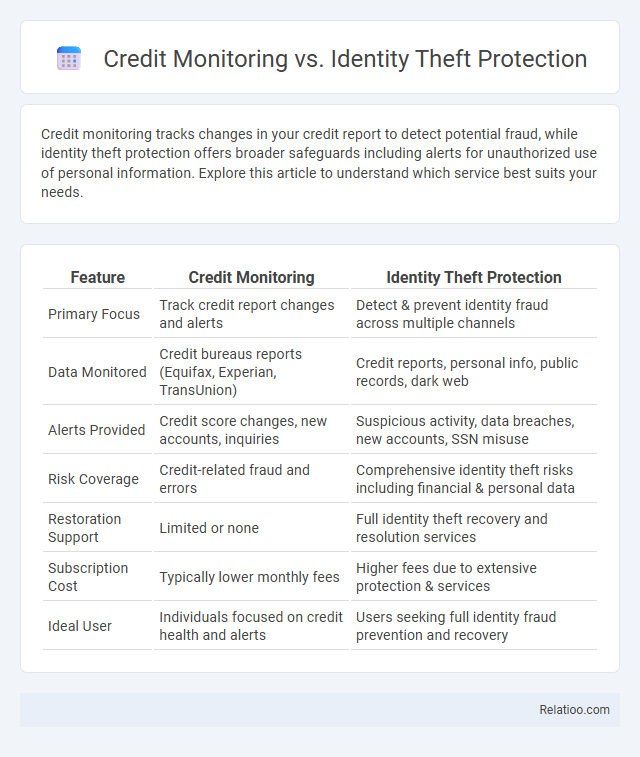 Credit Monitoring vs. Identity Theft Protection - What is The Difference?
