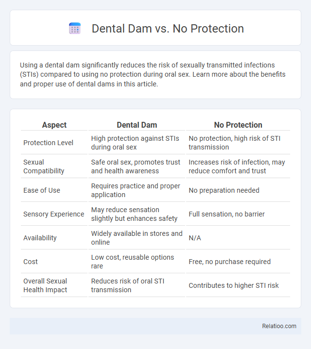 Dental Dam vs. No Protection - What is The Difference?