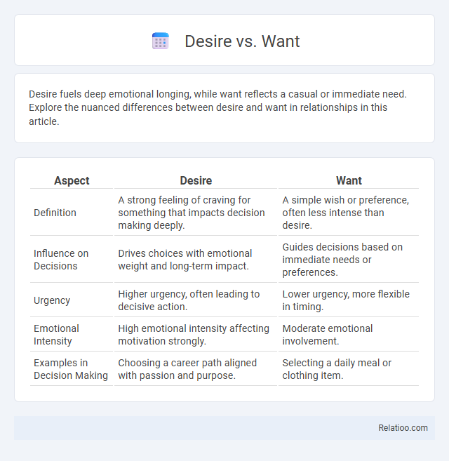Desire vs. Want - What is The Difference?