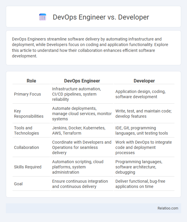 DevOps Engineer vs. Developer - What is The Difference?