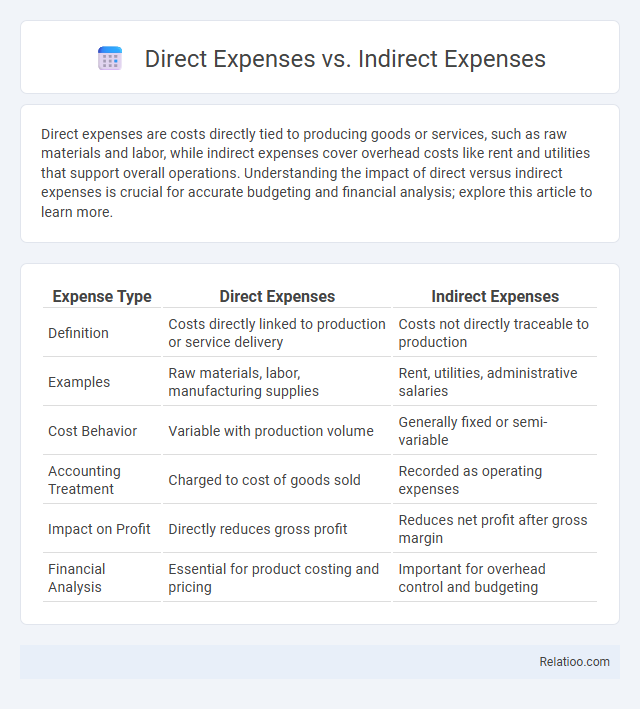 Direct Expenses vs. Indirect Expenses - What is The Difference?