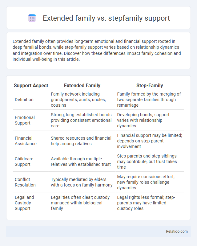 Extended family vs. stepfamily support - What is The Difference?
