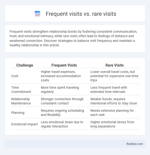 Frequent visits vs. rare visits - What is The Difference?