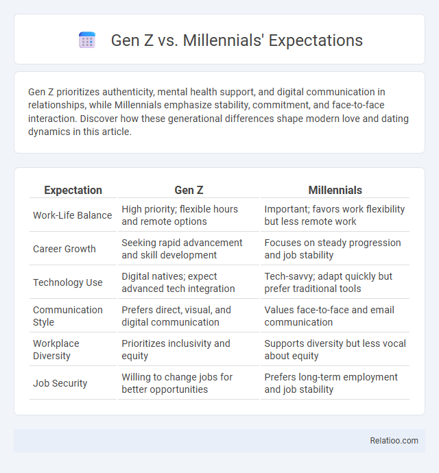 Gen Z vs. Millennials' Expectations - What is The Difference?