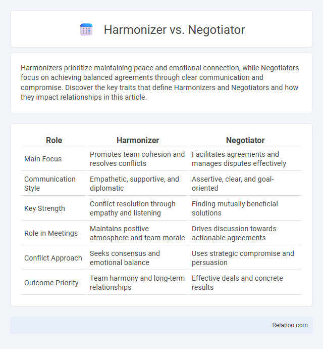 Harmonizer vs. Negotiator - What is The Difference?