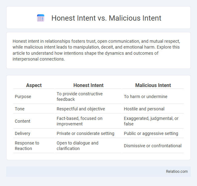 Honest Intent vs. Malicious Intent - What is The Difference?