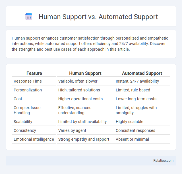 Human Support vs. Automated Support - What is The Difference?