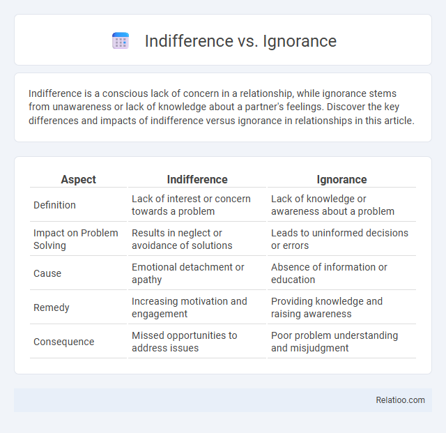Indifference vs. Ignorance