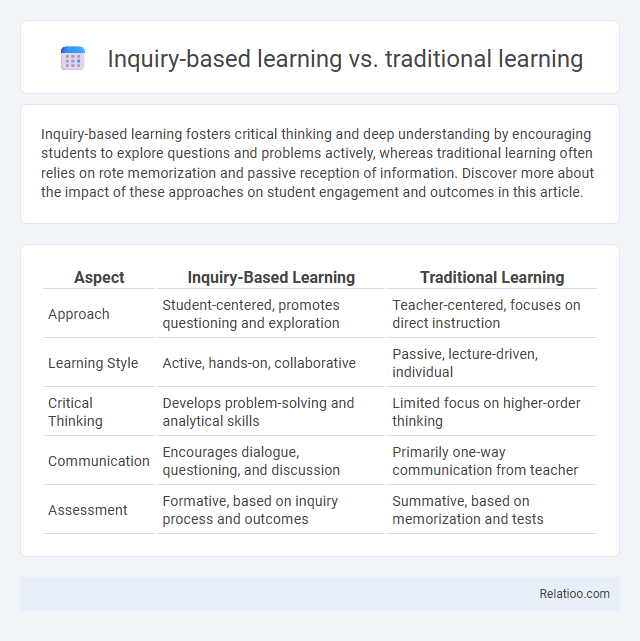 Inquiry-based learning vs. traditional learning - What is The Difference?
