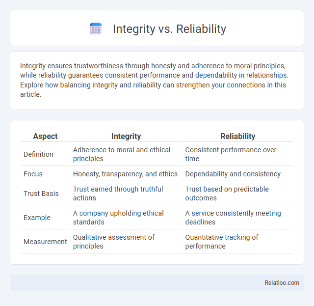 Integrity vs. Reliability - What is The Difference?