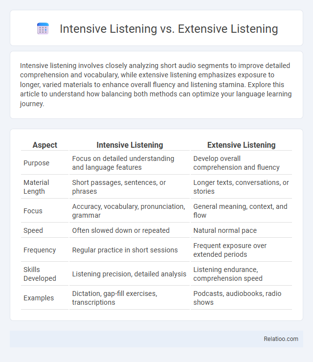Intensive Listening vs. Extensive Listening - What is The Difference?