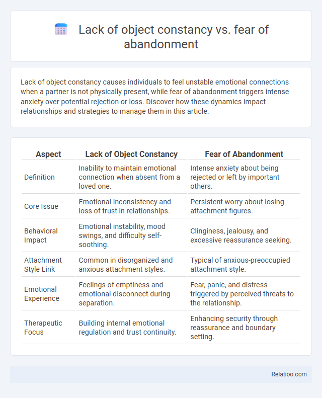 Lack of object constancy vs. fear of abandonment - What is The Difference?